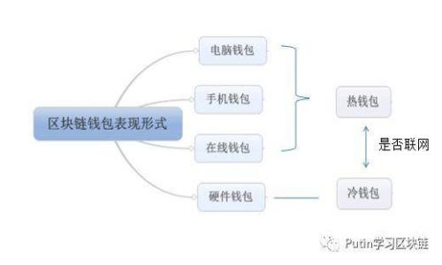 比特币钱包如何选择：必知的几个钱包类型及其特点